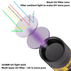 365nm Mini UV LED Flashlight – USB Rechargeable Blacklight