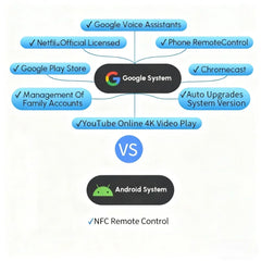 4000 ANSI 4K UHD Video Projector Android 14 Google TV Daytime Native 1080P Wifi Auto Focus Tof Home Theater Beamer For Movie